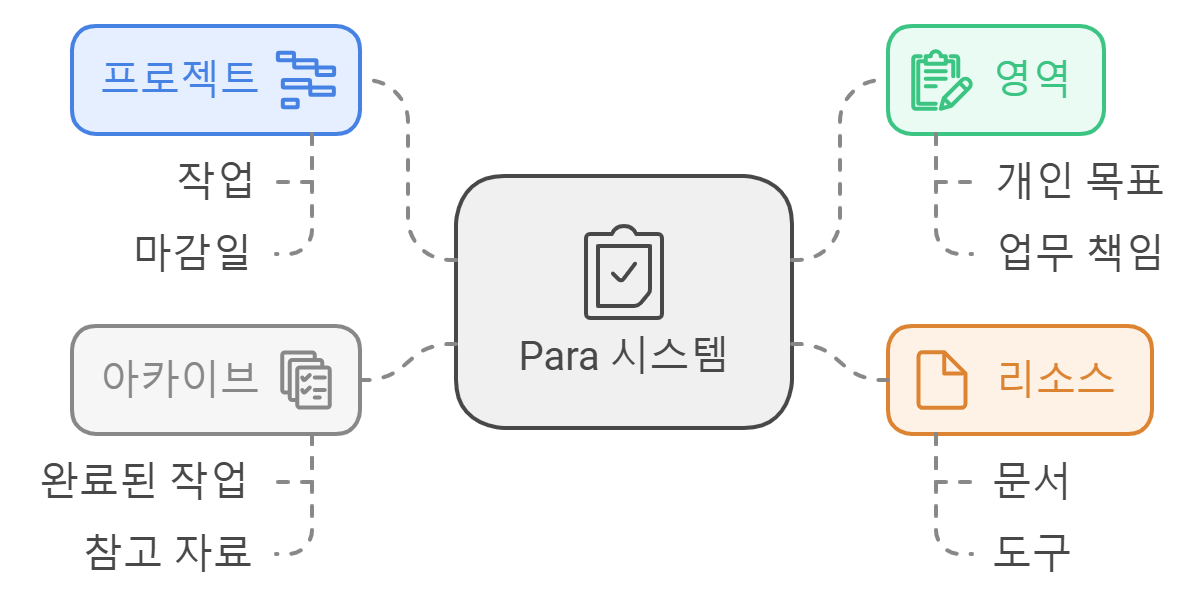 효율적인 디지털 파일 정리법: Para 시스템의 모든 것